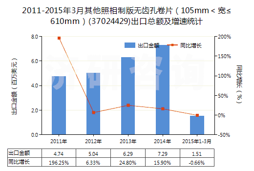 2011-2015年3月其他照相制版無齒孔卷片（105mm＜寬≤610mm）(37024429)出口總額及增速統(tǒng)計